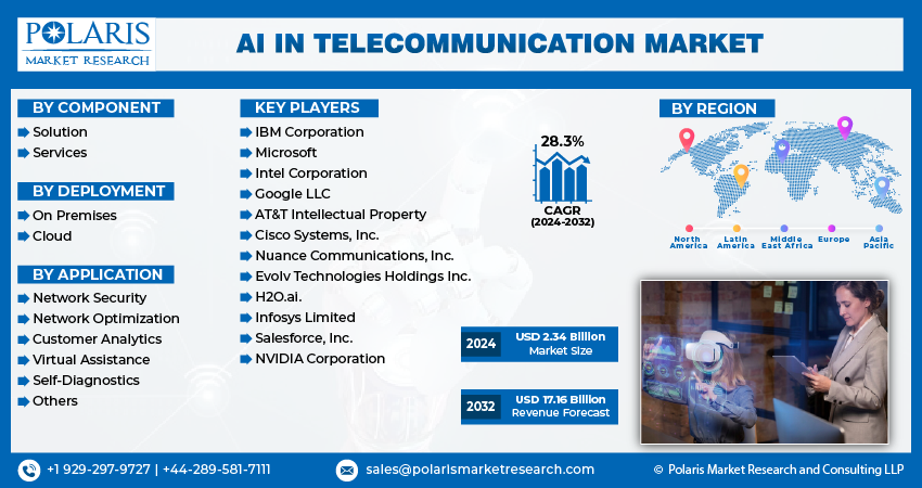 AI in Telecommunication